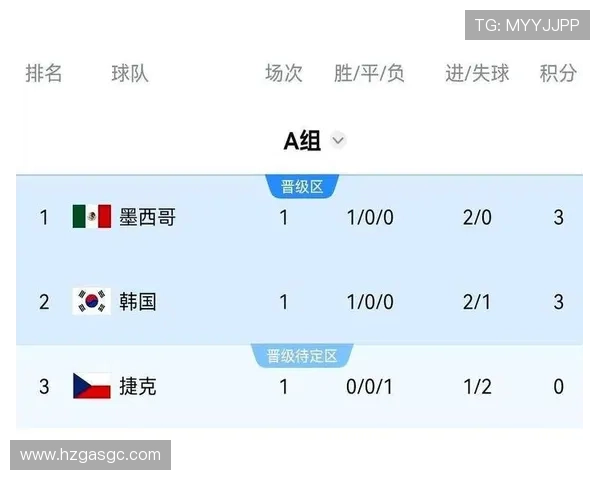 世界杯A组最新预测:墨西哥韩国携手晋级